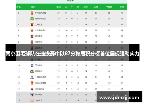 南京羽毛球队在选拔赛中以87分稳居积分榜首位展现强劲实力